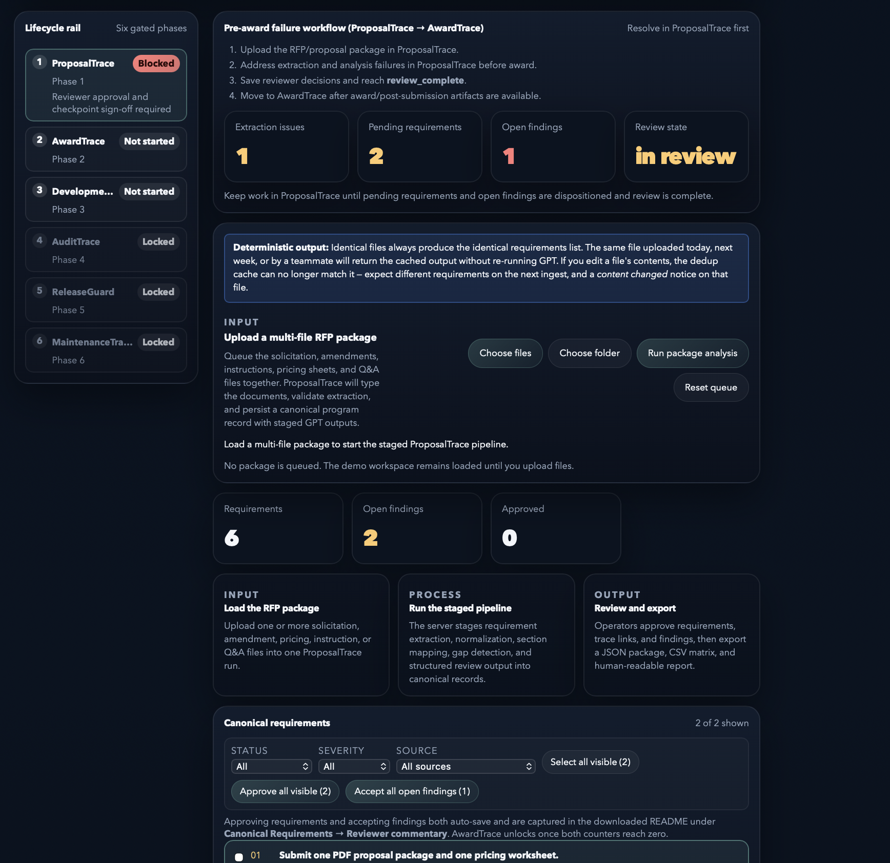 ProposalTrace workbench in the live TraceOps product. Six gated lifecycle phases on the left, extraction metrics and review state at the top, a deterministic-output cache panel, and the canonical-requirements grid below the upload affordance.
